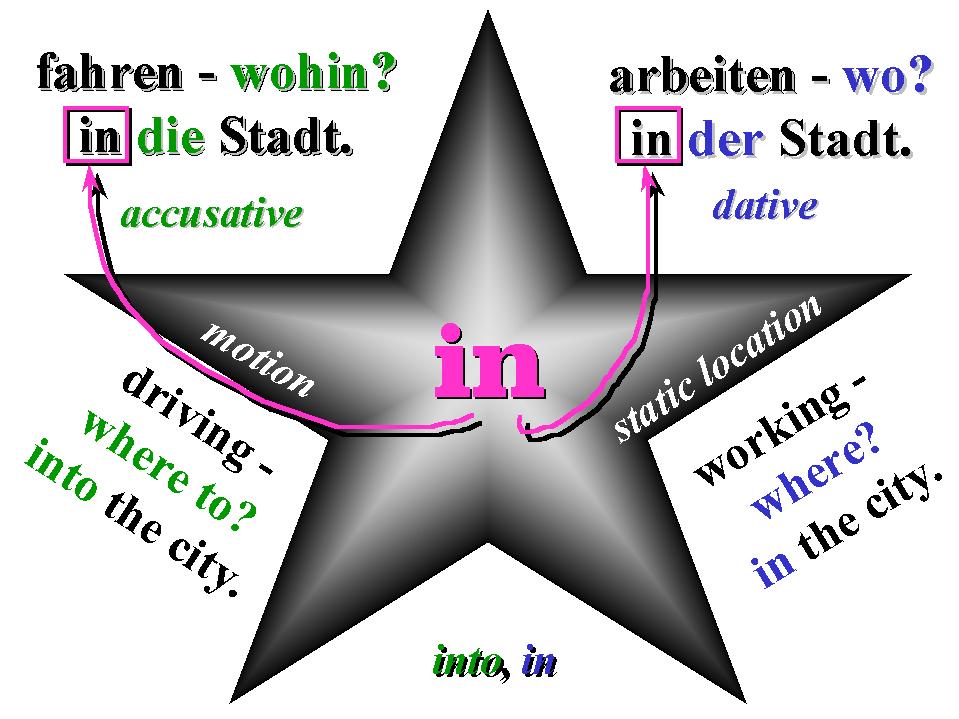 motion takes accusative        static location takes dative