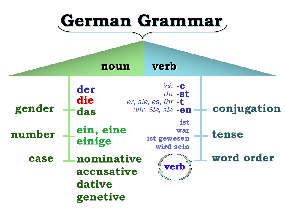 German Grammar